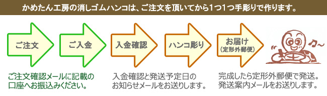 ハンコお届けまでの流れ